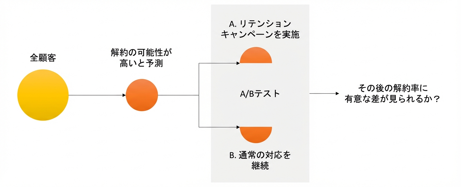 A/Bテスト