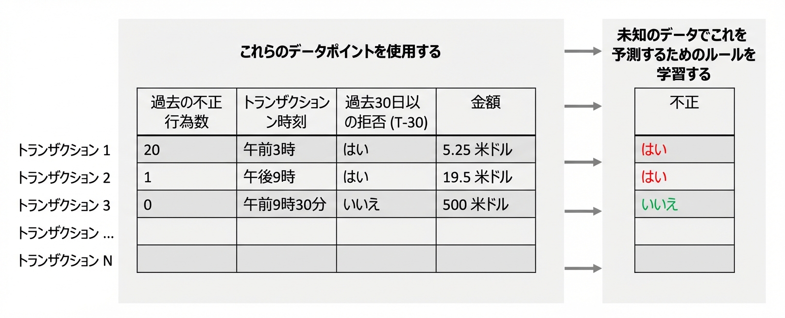 目的変数の予測