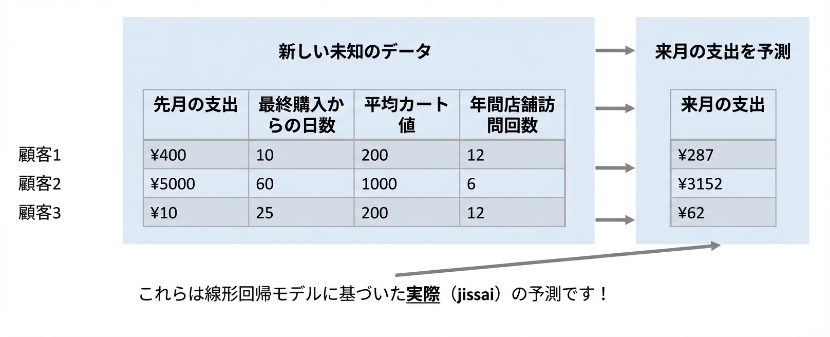回帰—実際の予測