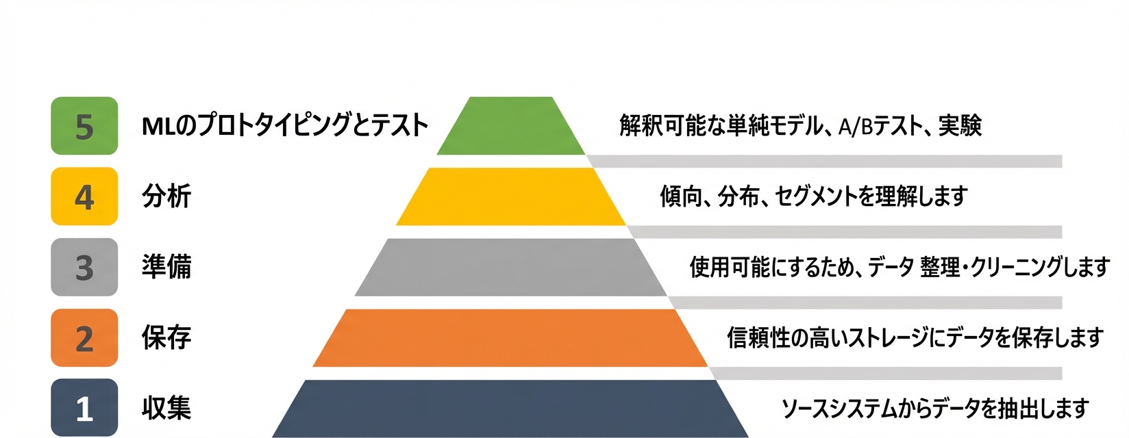 プロトタイピングとテスト