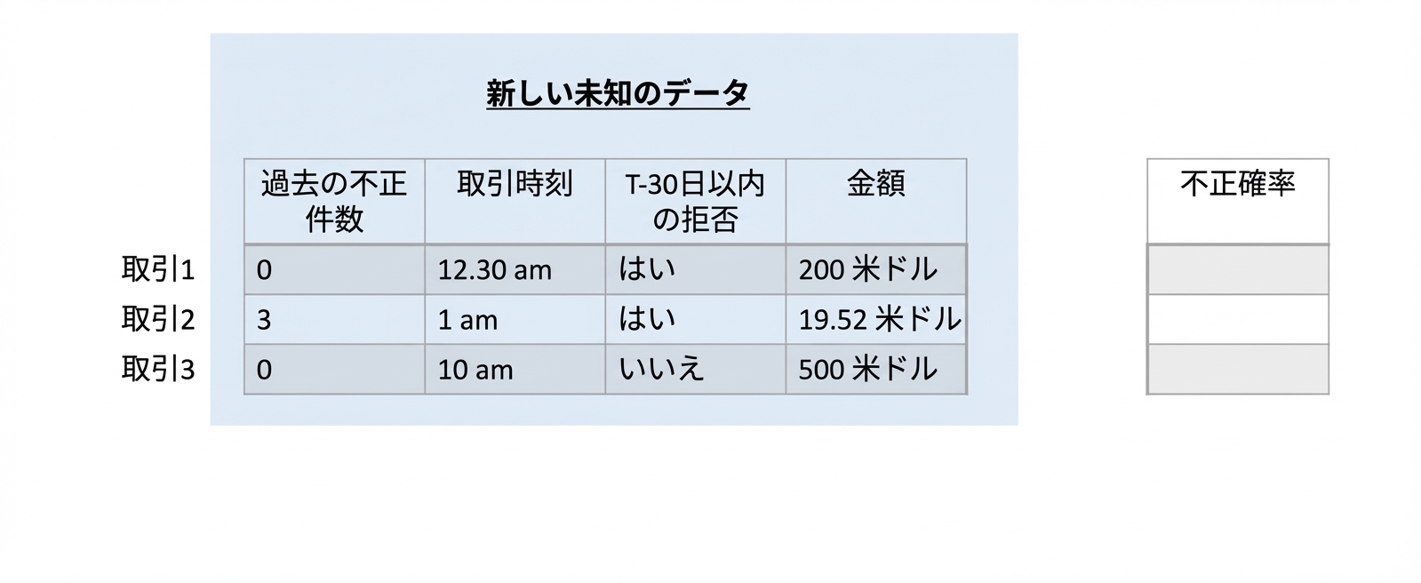 分類—未知データ