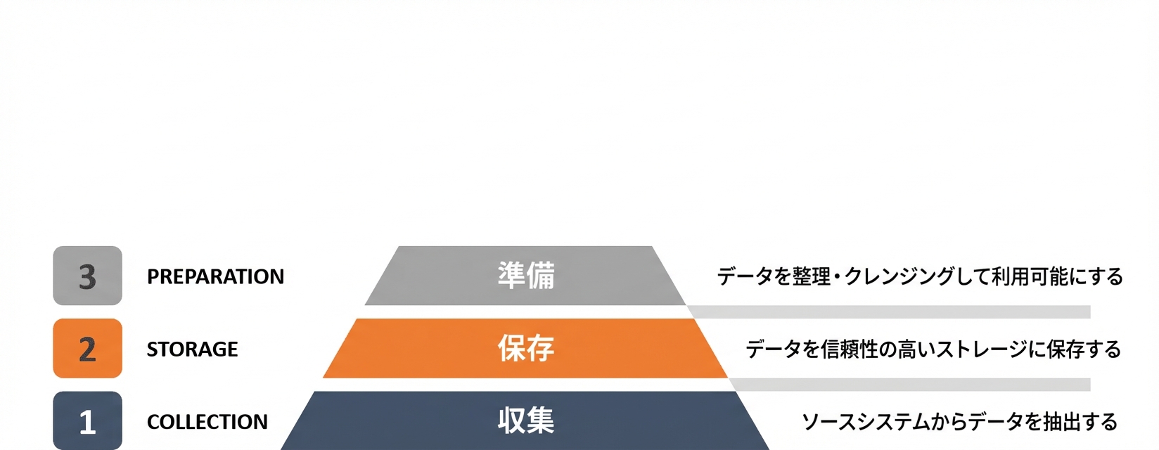 前処理
