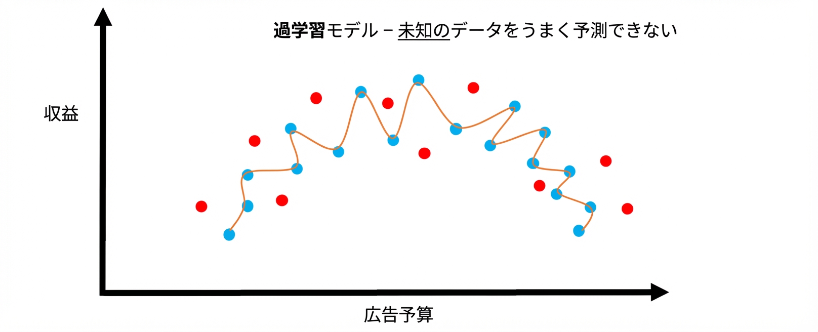 オーバー2