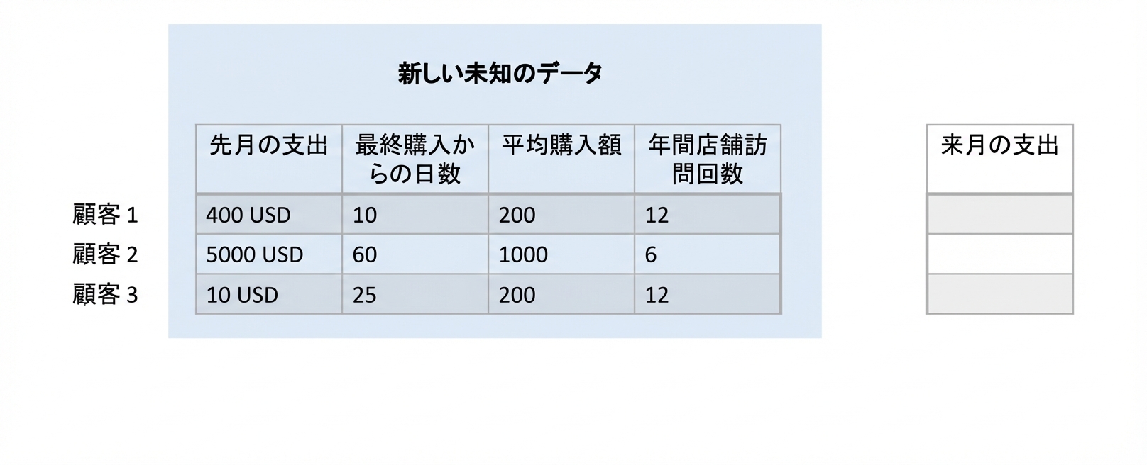 回帰—未知データ