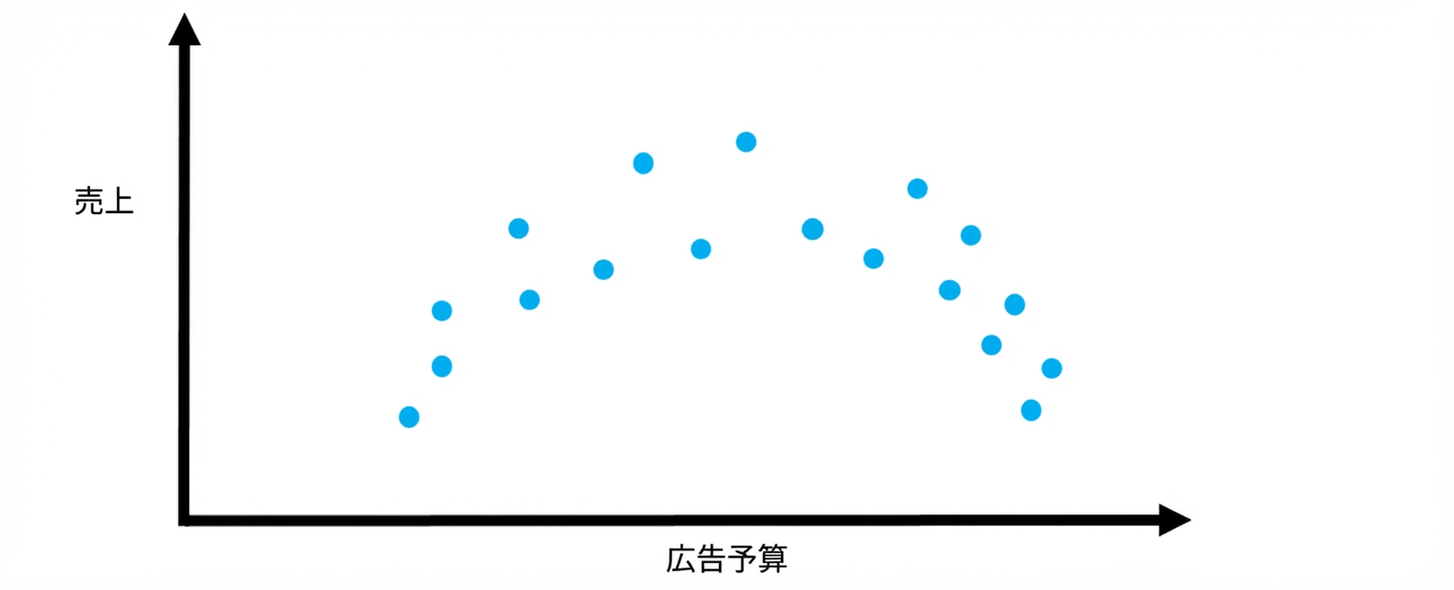 回帰データ