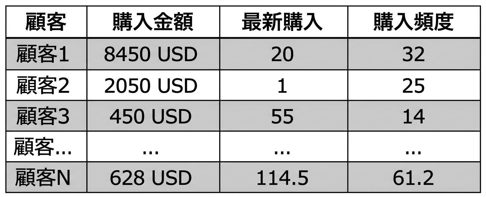 セグメンテーション − データ