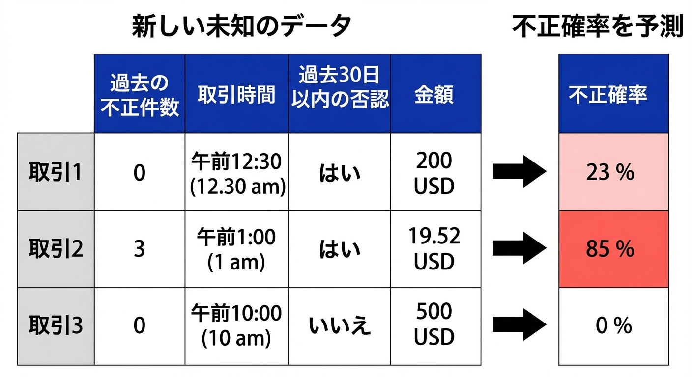 分類—予測