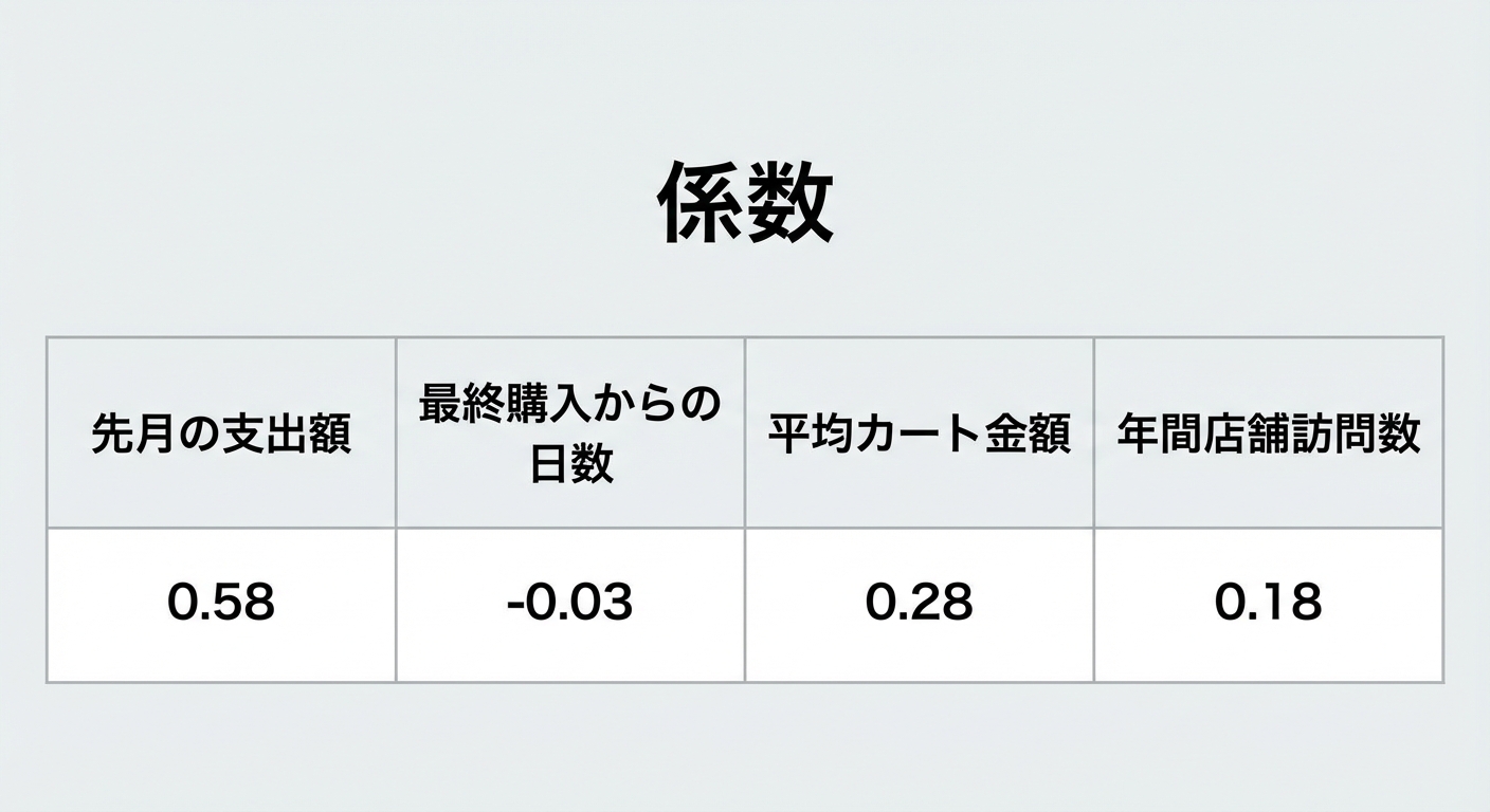 推論-回帰係数