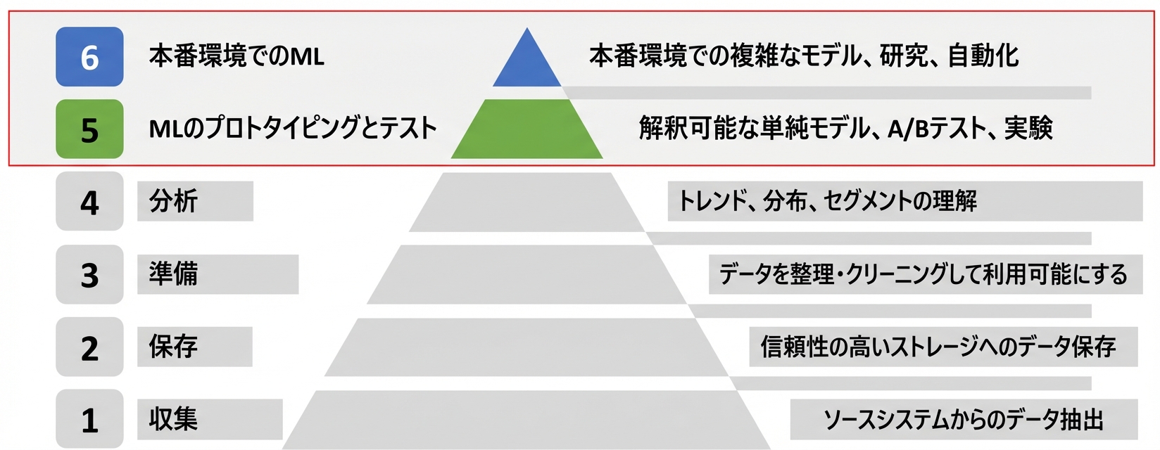 コースの焦点
