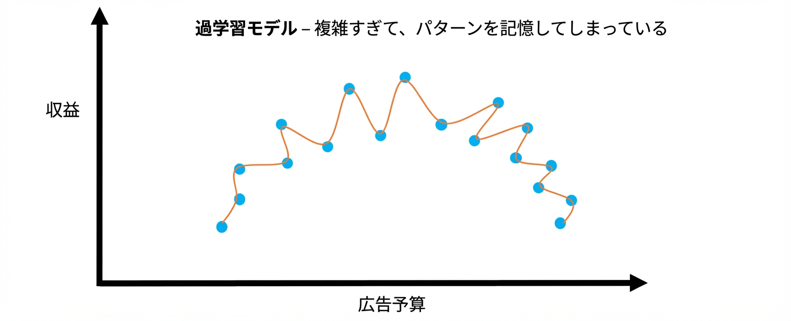 オーバー1