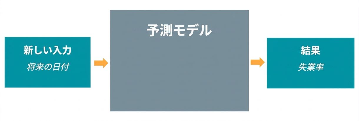 予測モデル