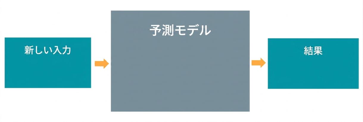 予測モデル