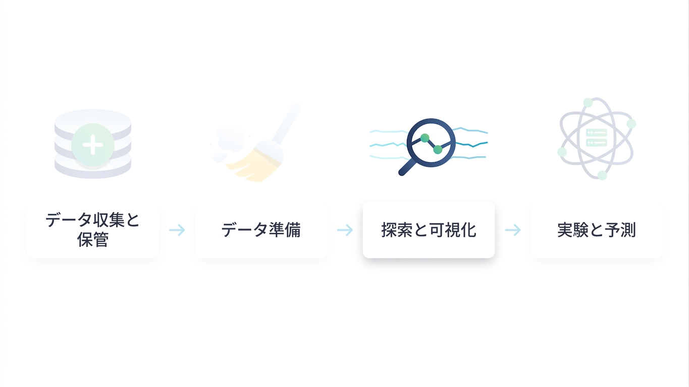 データサイエンスワークフロー