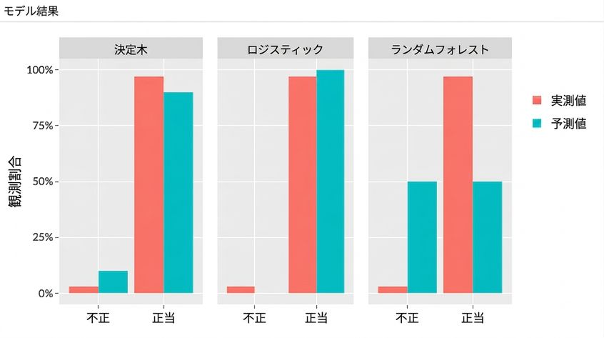 モデルの評価
