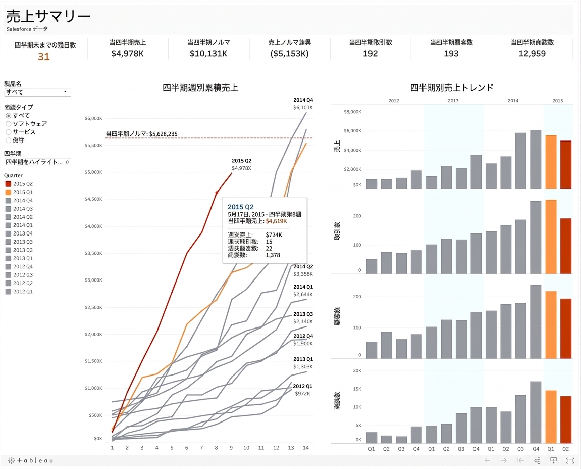 インタラクティブなダッシュボード