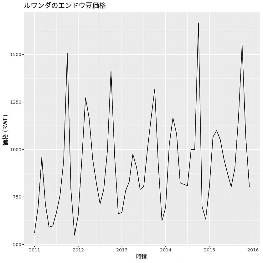 ルワンダのエンドウ豆価格