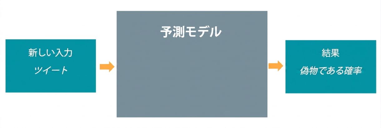 予測モデル