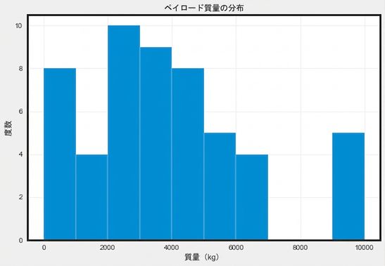 spacex-payload-mass-histogram
