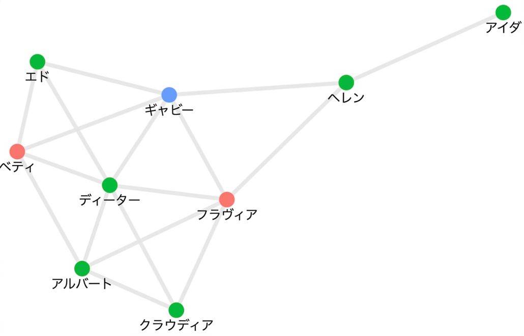ソーシャルネットワークの例