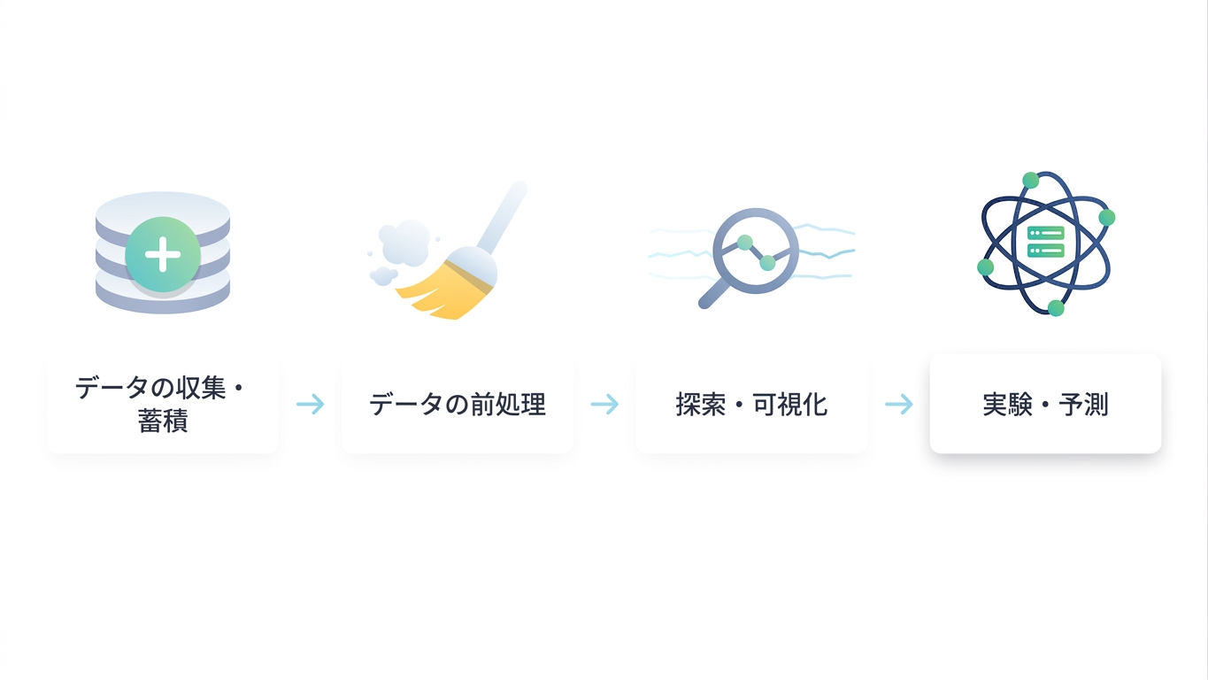 データサイエンスワークフロー