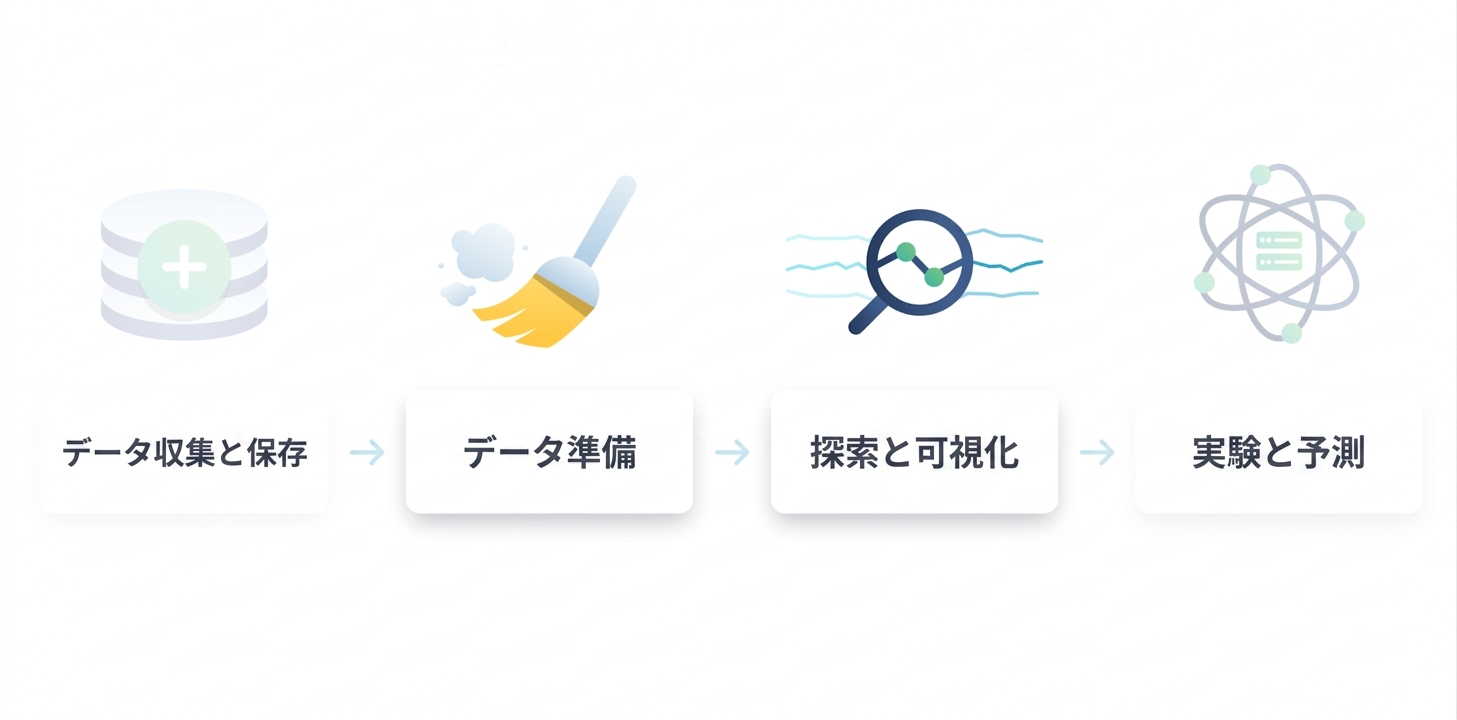 データサイエンスワークフロー