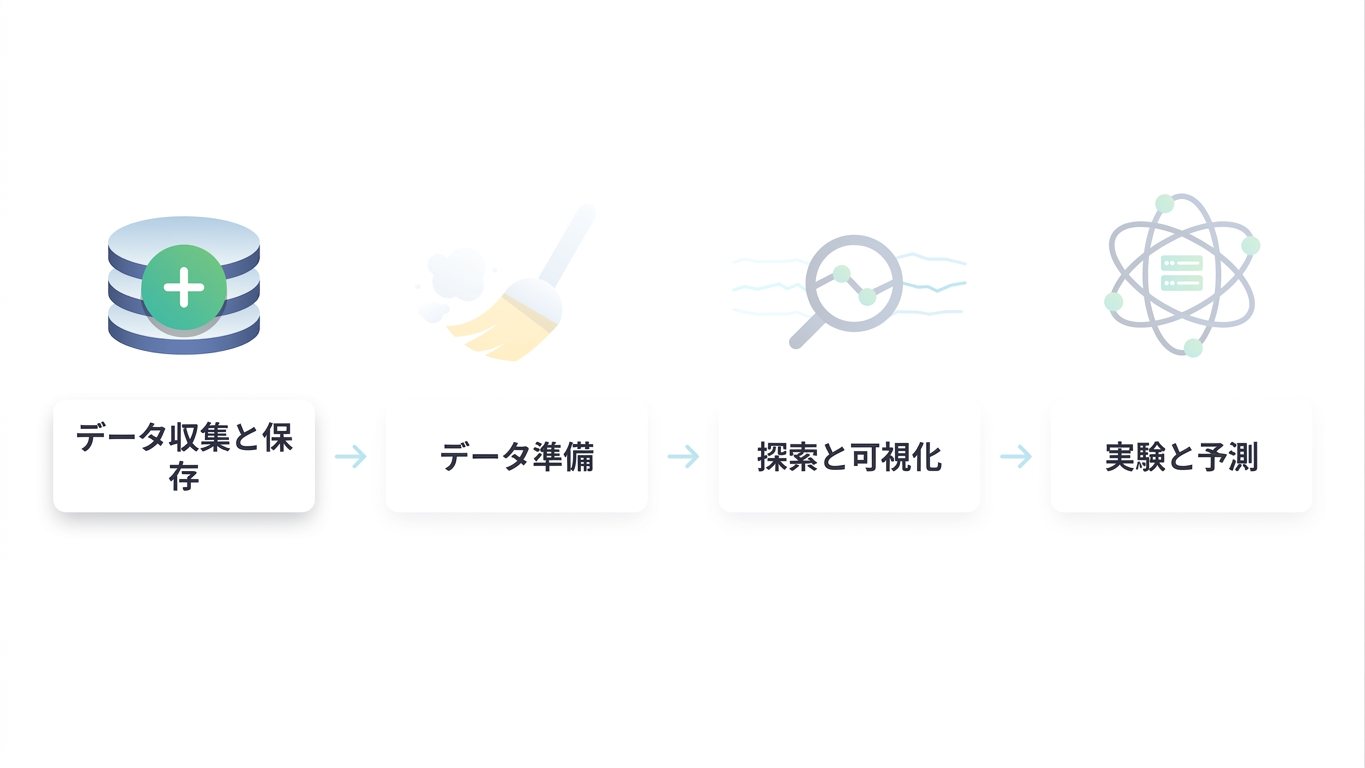 データサイエンスワークフロー