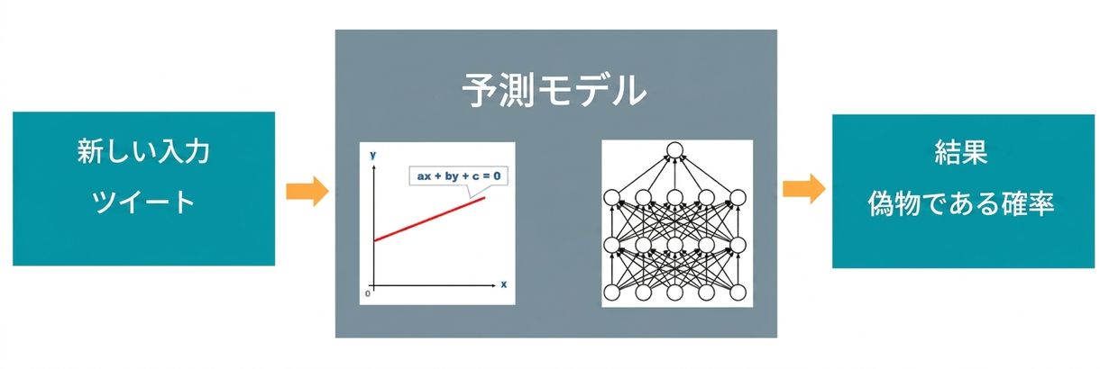 予測モデル