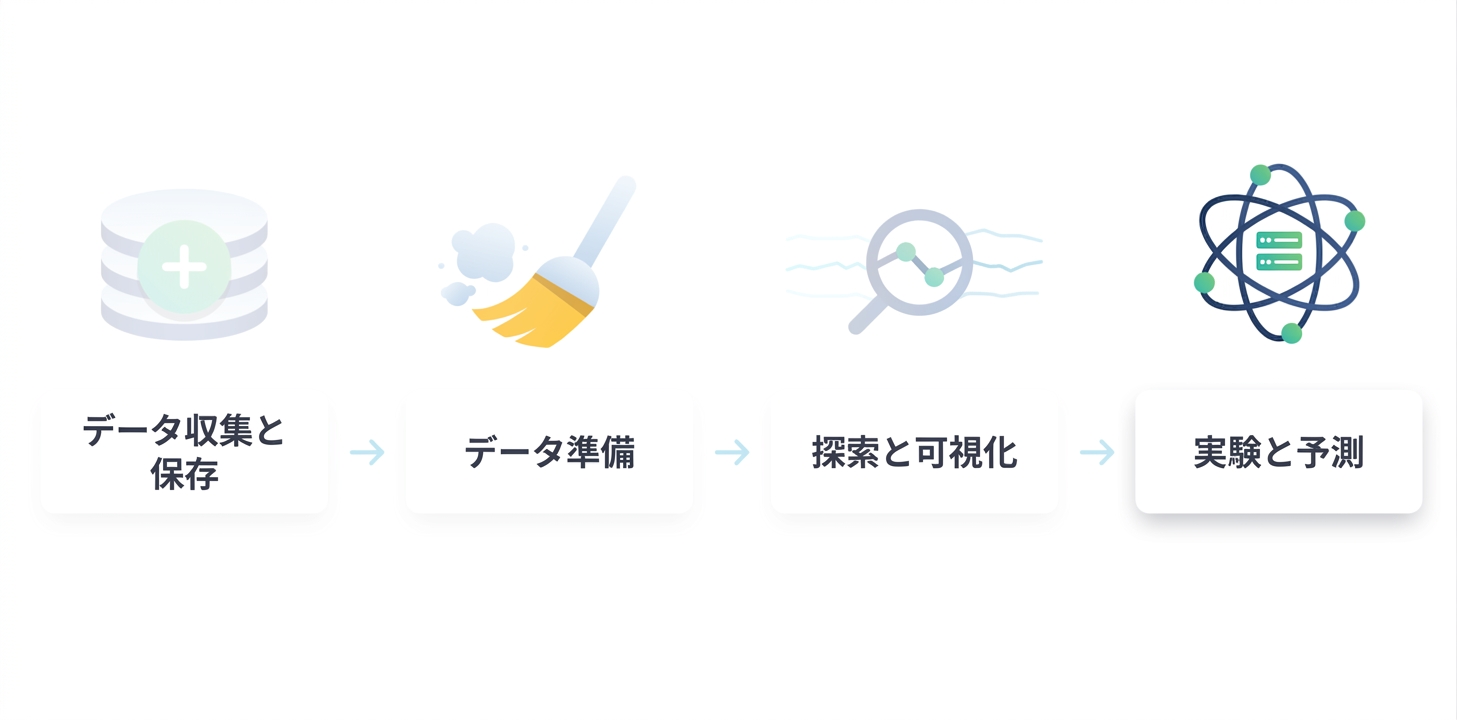 データサイエンスワークフロー