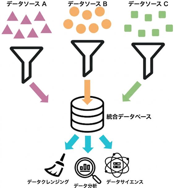 3つのソースからのデータ収集と取り込み