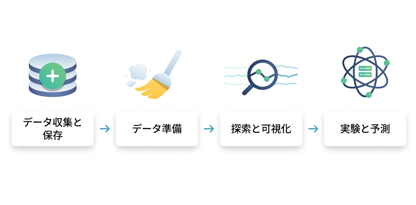 データサイエンスワークフロー