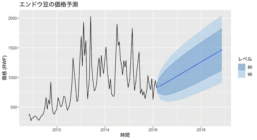 予測されたエンドウ豆価格