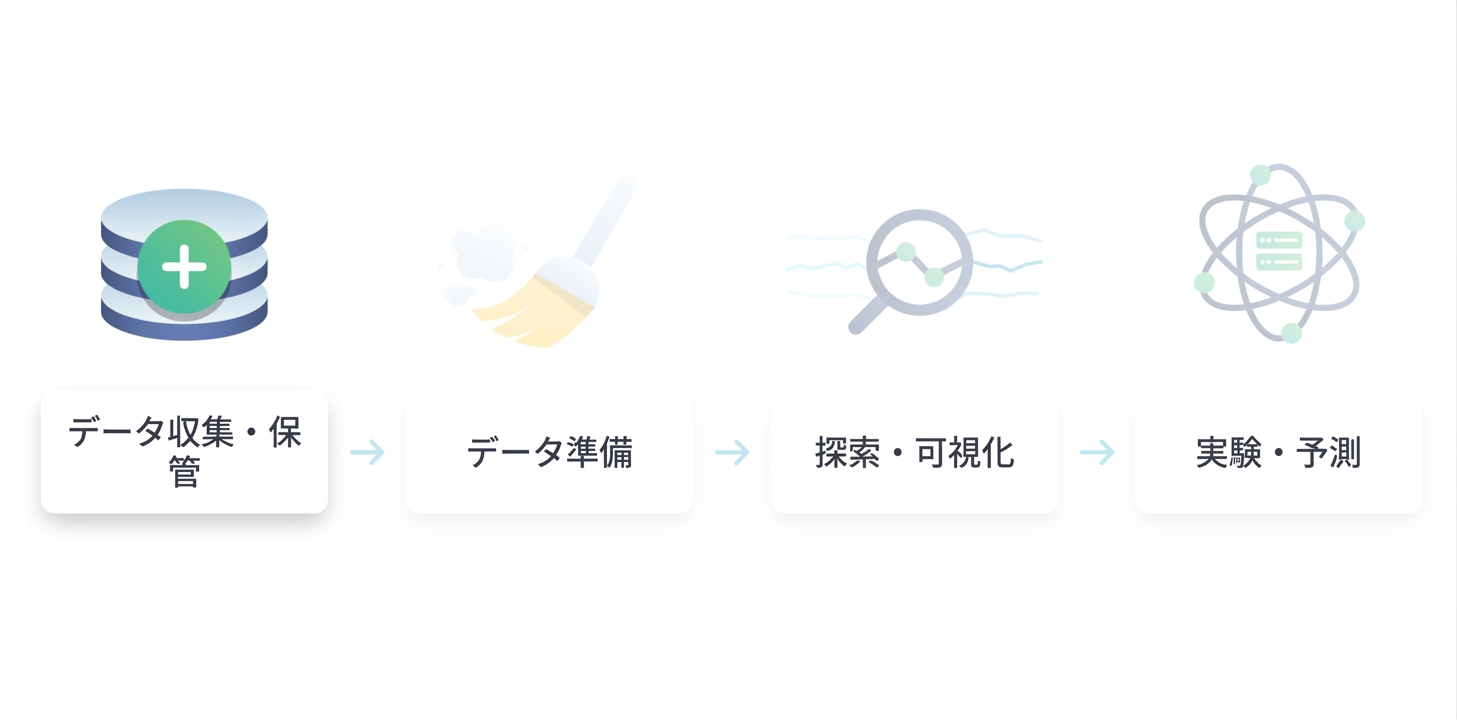 データサイエンスワークフロー
