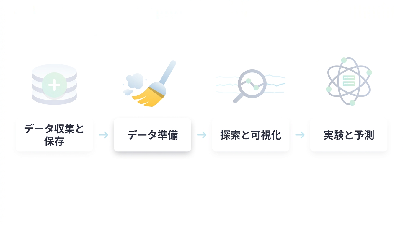 データサイエンスワークフロー