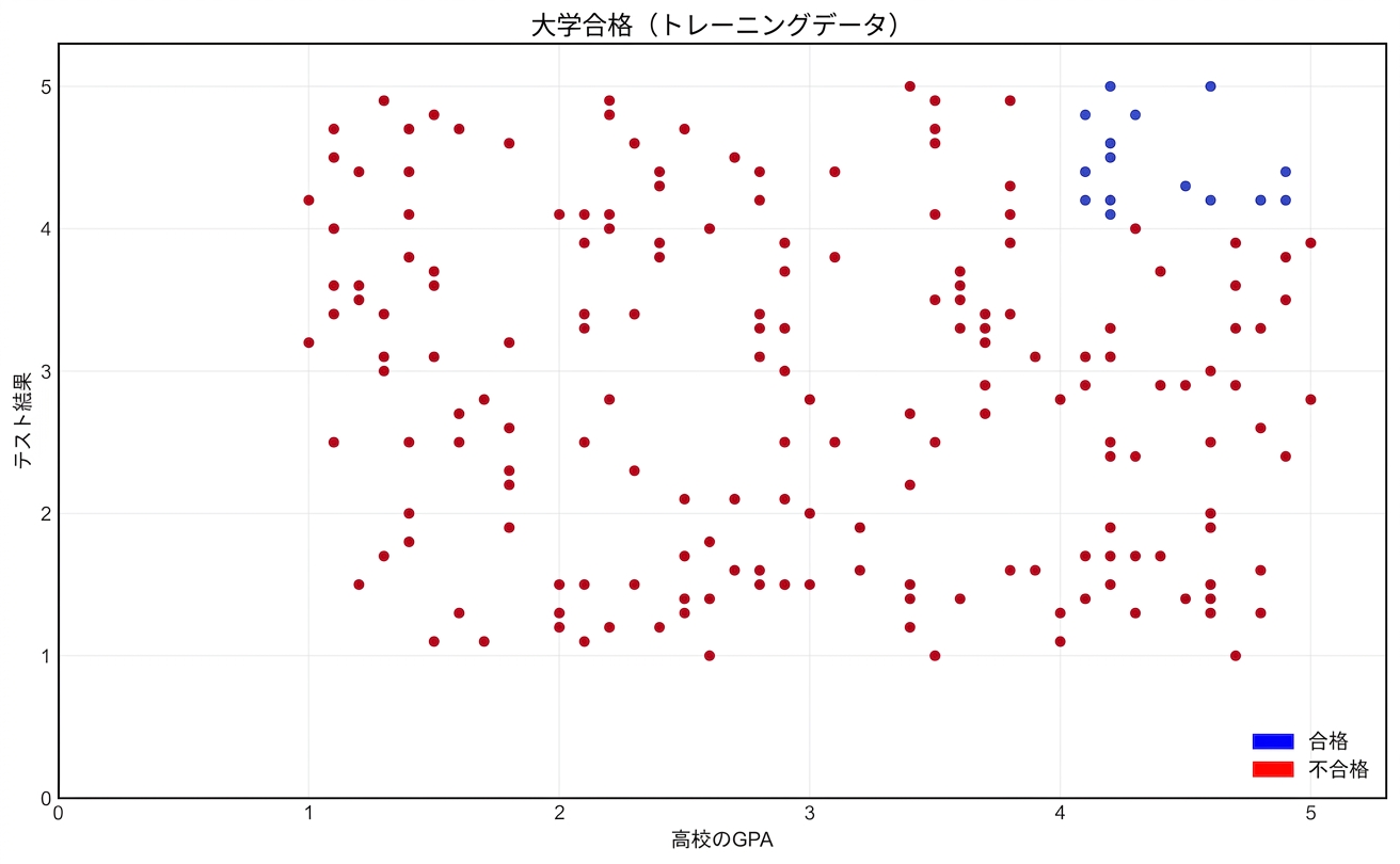 training data