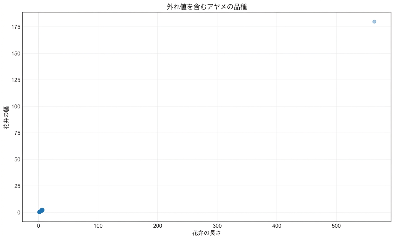 outliers