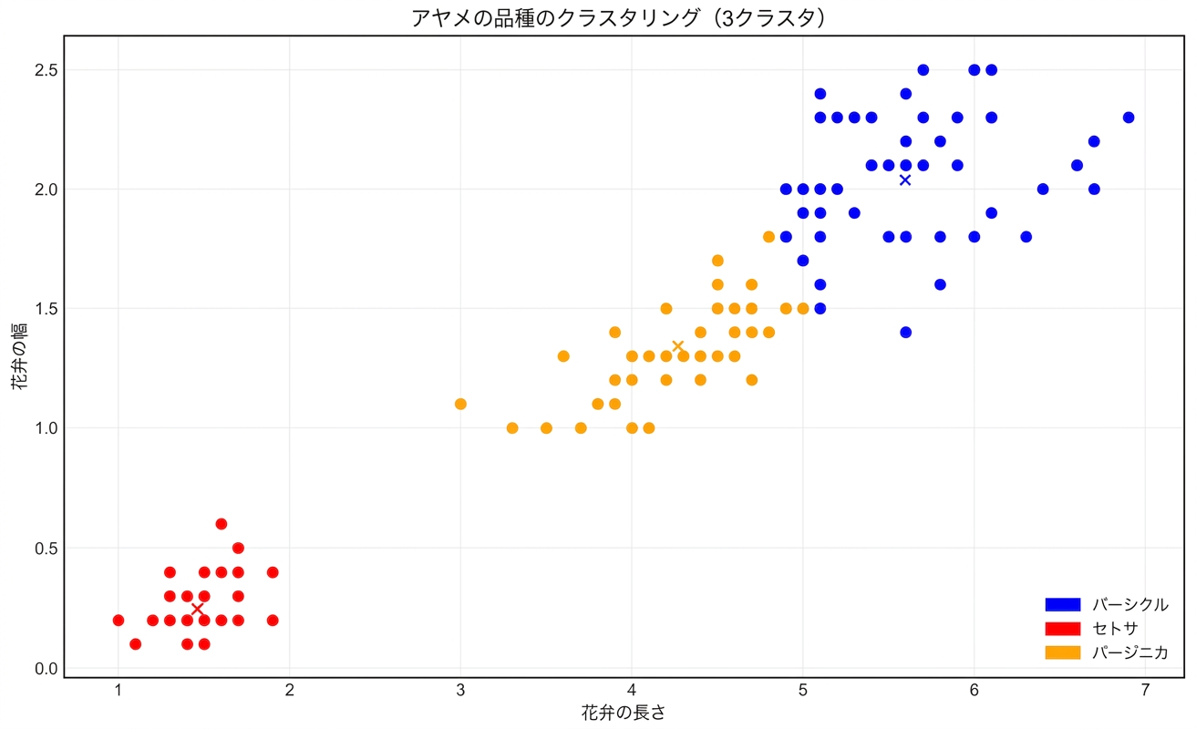 iris clustering with legend