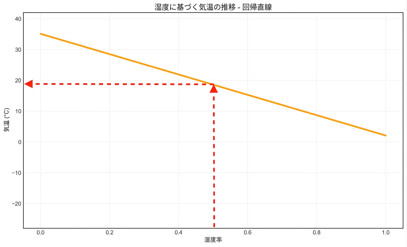 use line to find temperature based on humidity horizontal arrow