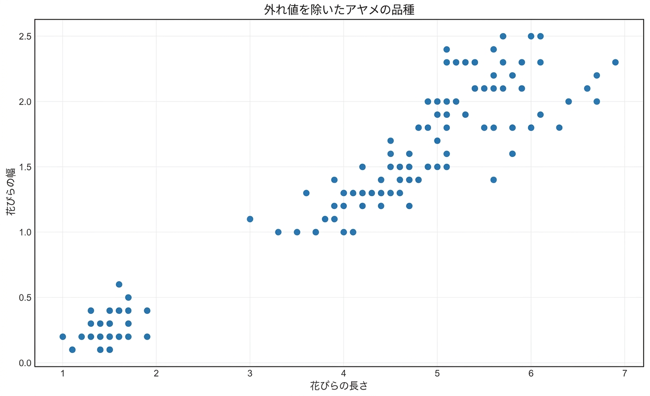removing outliers