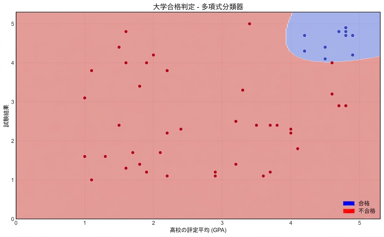 polynomial classifier