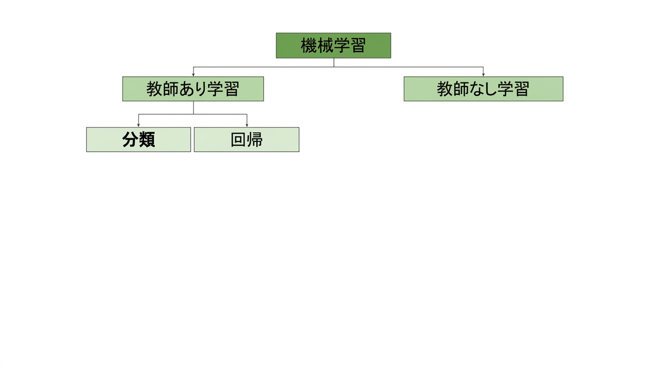 classification is highlighted
