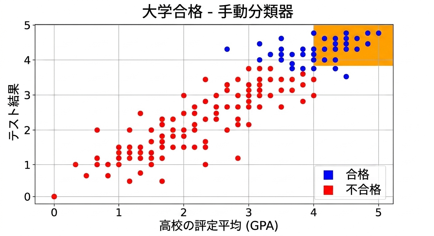 manual classifier