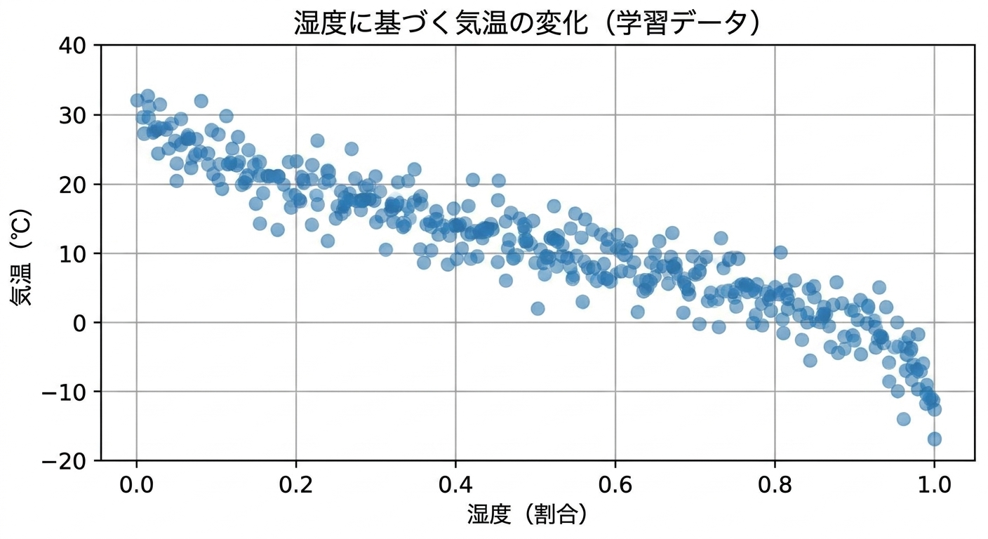 weather training data
