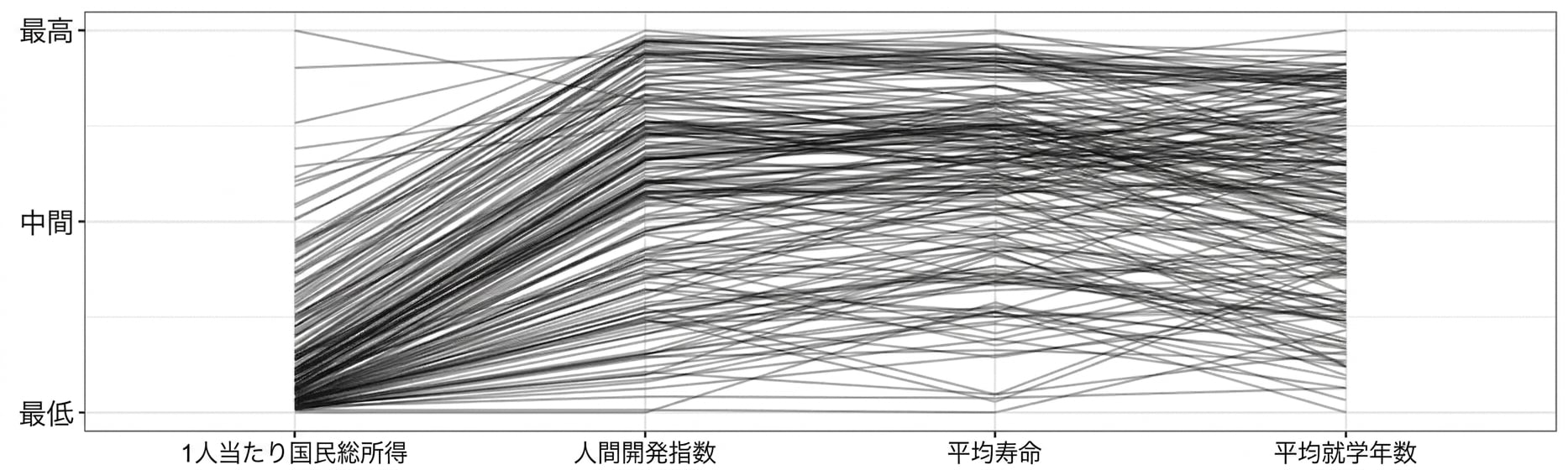 Parallel coordinates plot of GNI, human development index, life expectancy, and average length of schooling years