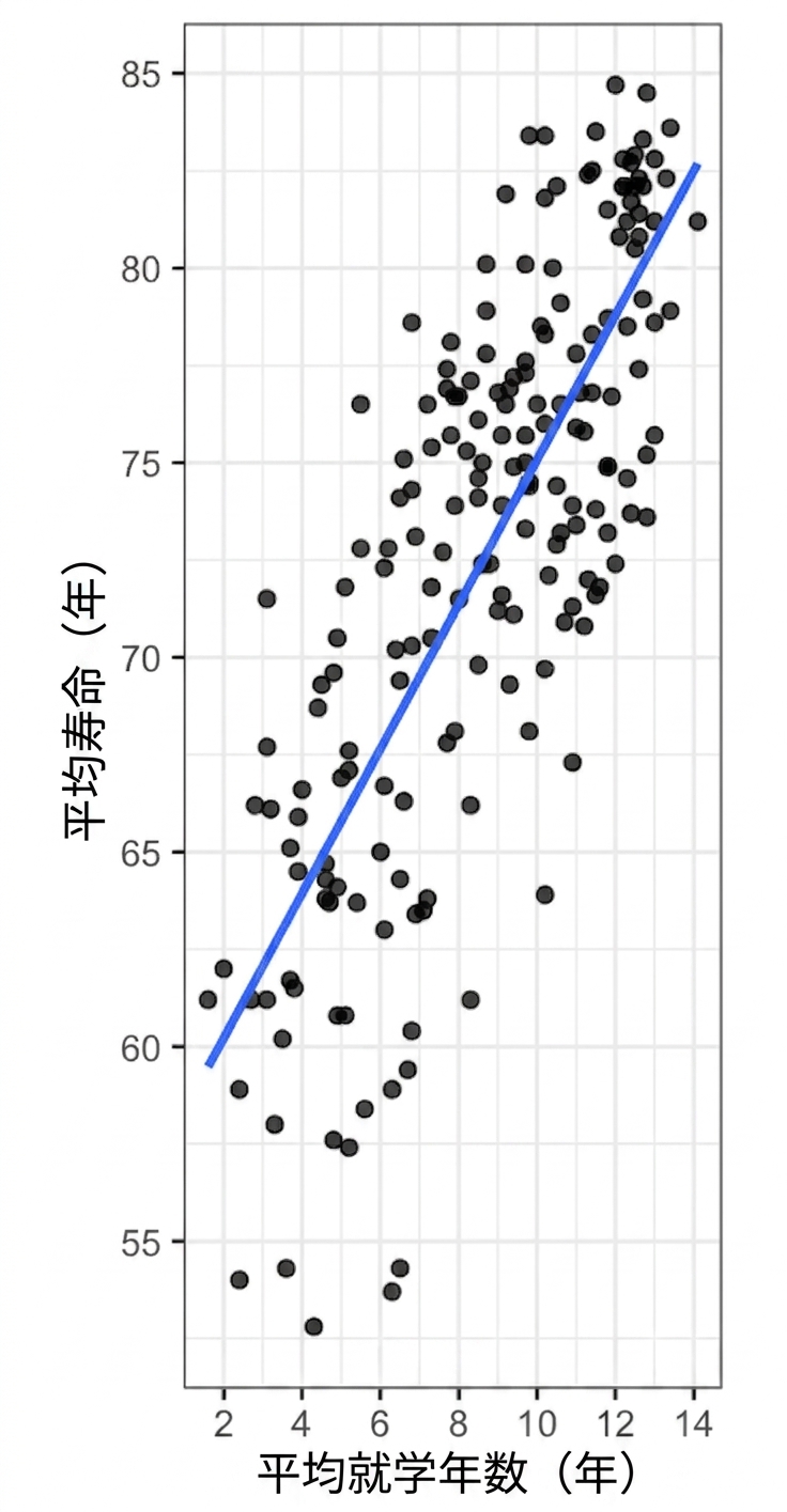 A scatter plot of average life expectancy versus average length of schooling, with a linear trend line.