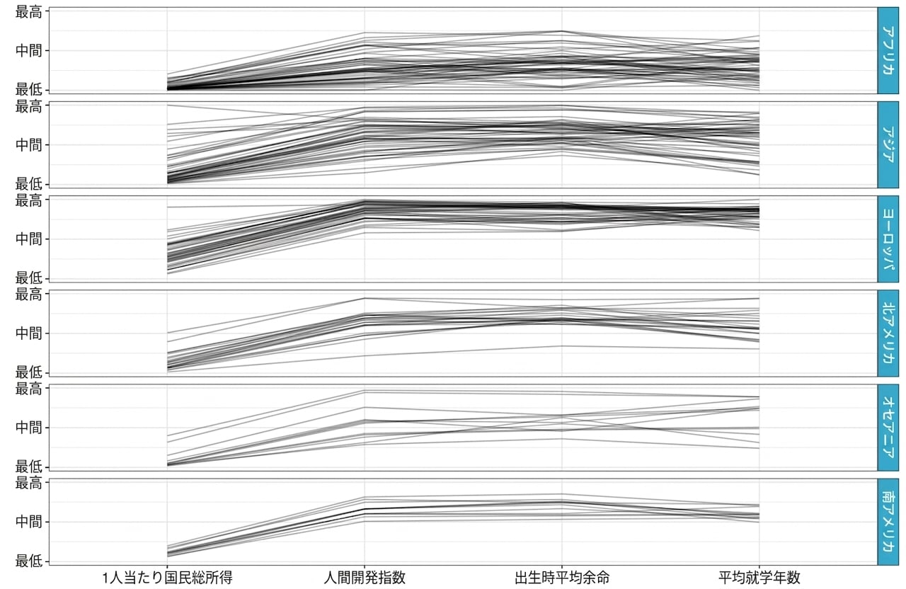 Parallel coordinates plot of GNI, human development index, life expectancy, and average length of schooling years, separated by continent