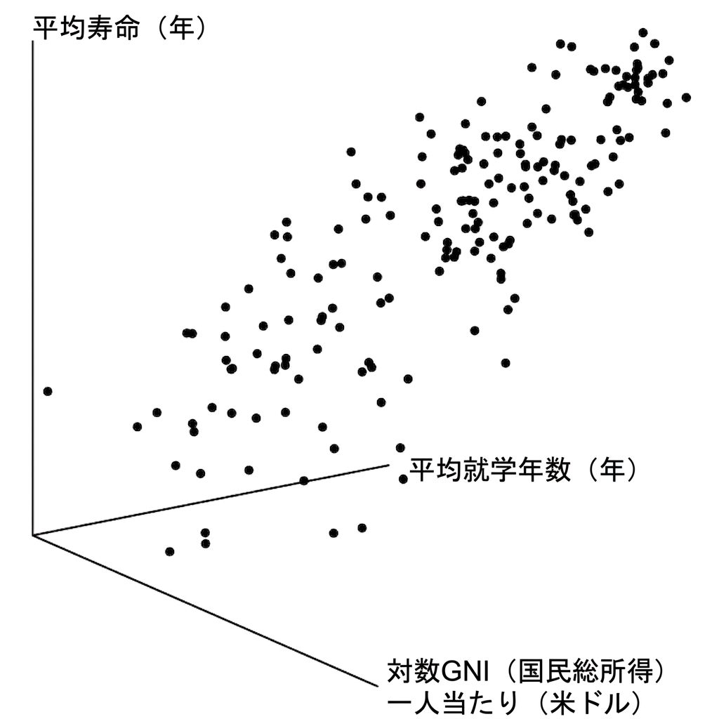 A 3D scatter plot of life expectancy versus gross national income and length of schooling. It's a mess.