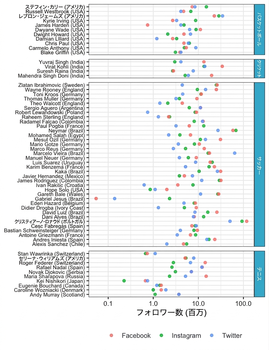 Dot plot of famous athletes by country
