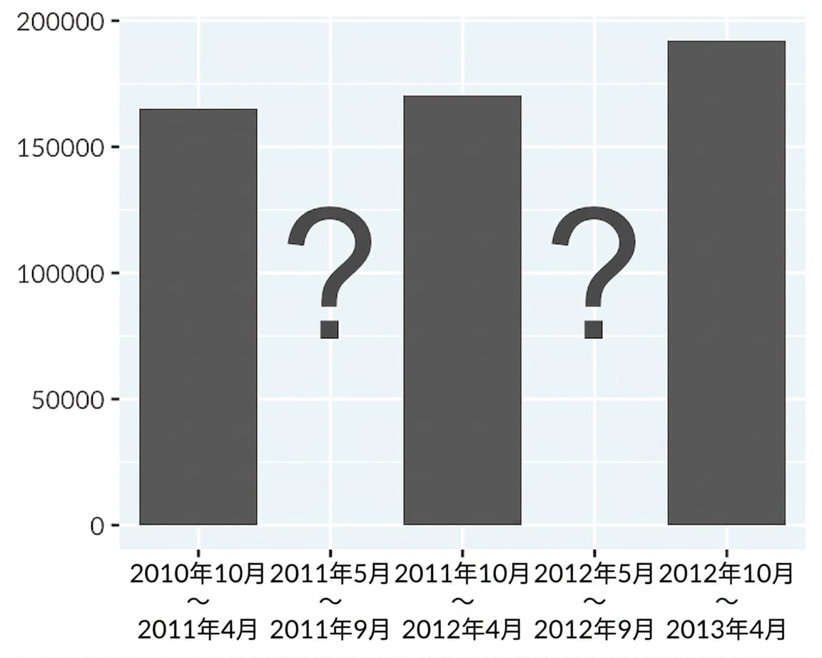 Bar plot of US border apprehensions without chartjunk