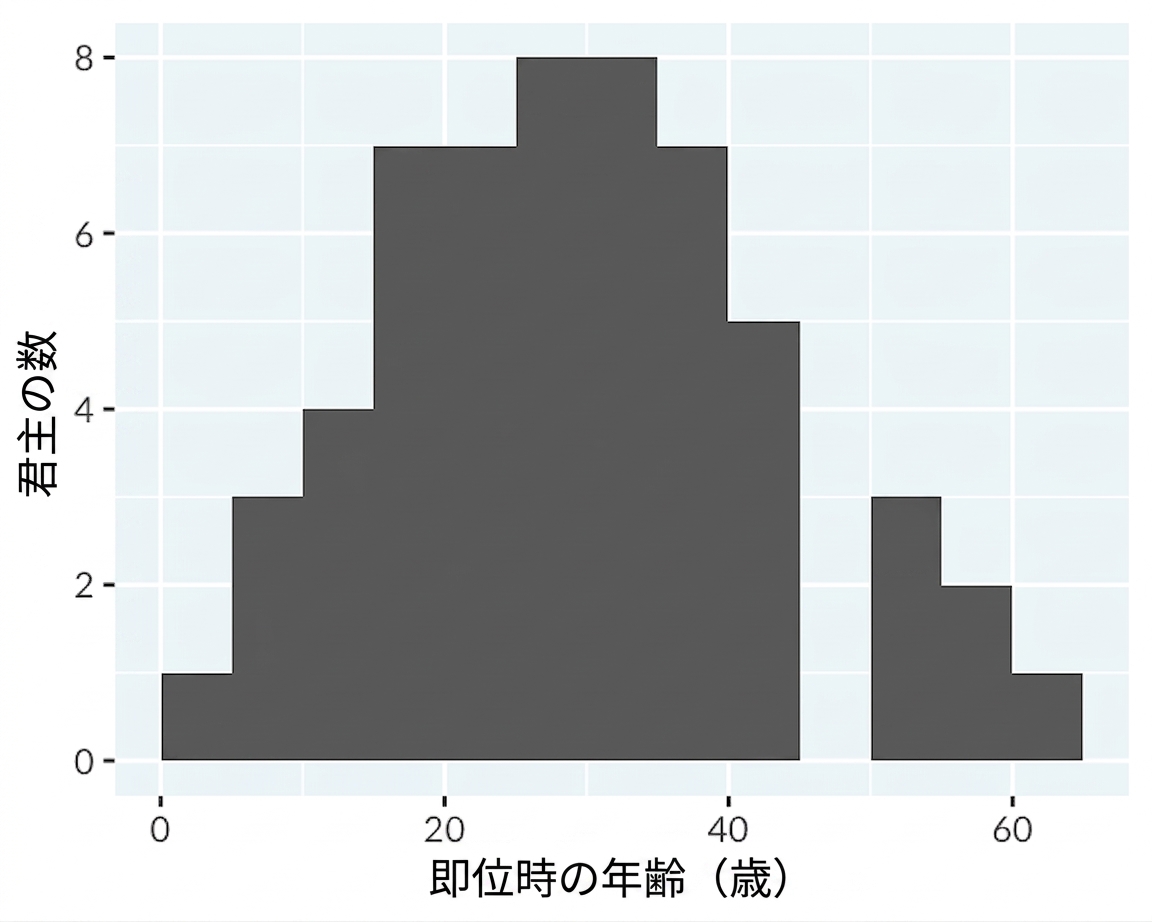 Histogram of the age of ascension of English and British monarchs.
