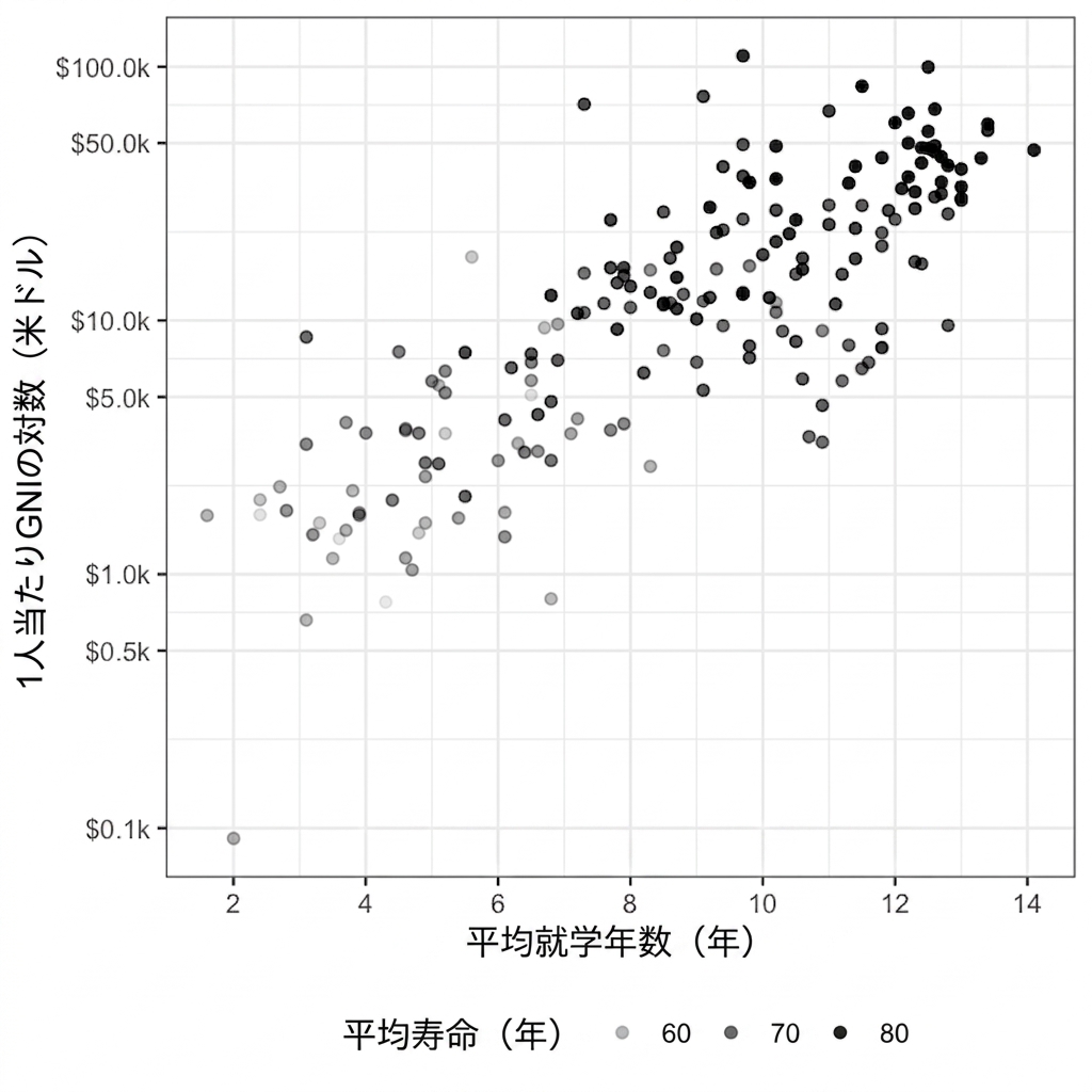 Scatter plot of life expectancy versus GNI with life expectancy represented by transparency